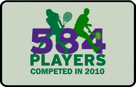 Algunos números sobre Wimbledon1