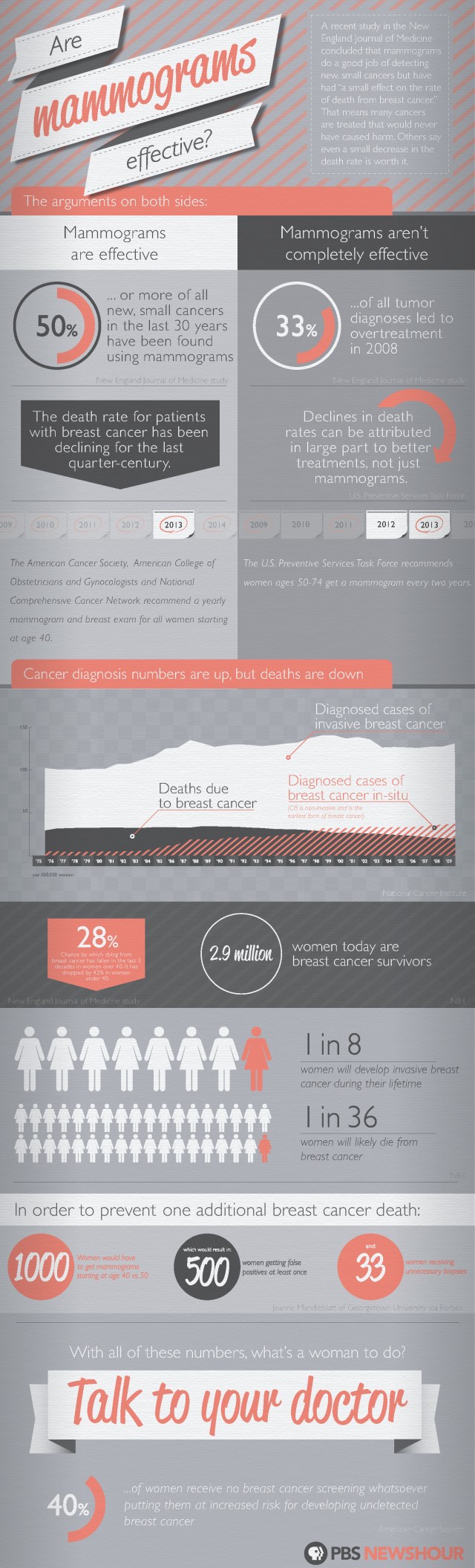 ¿Son las mamografías efectivas?