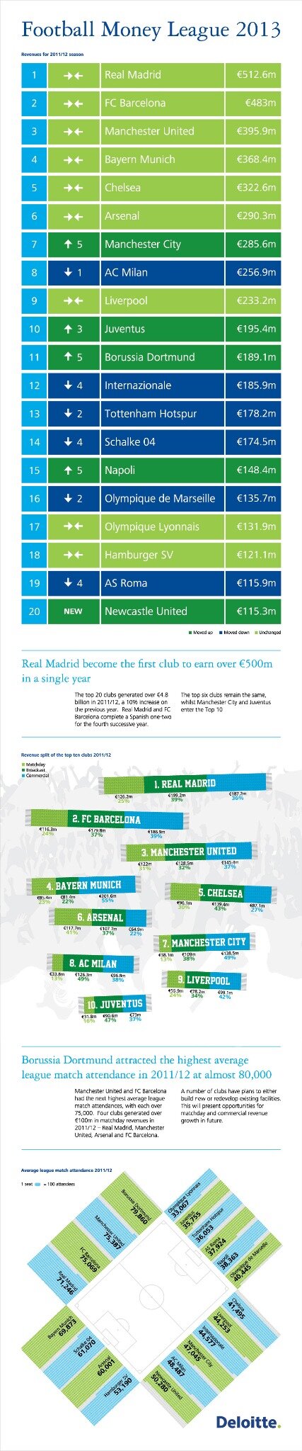 Ranking de clubes de fútbol por ingresos
