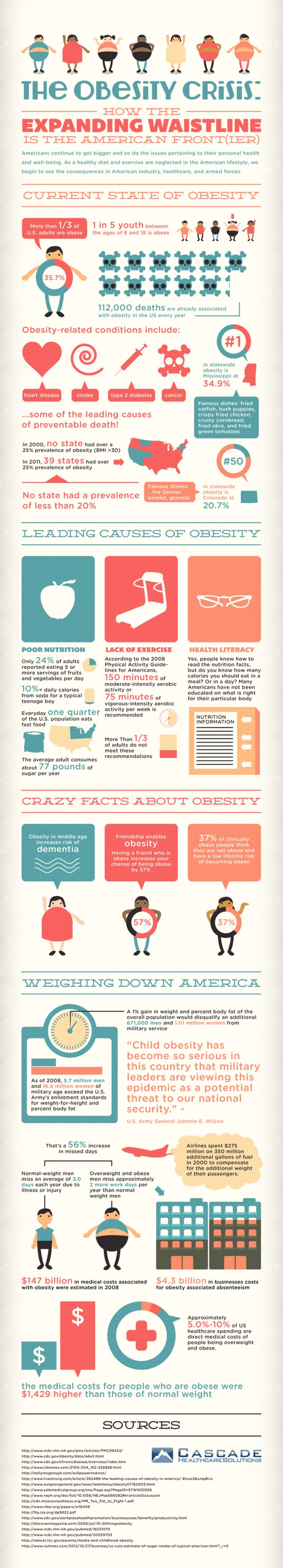 Crisis de obesidad (USA)