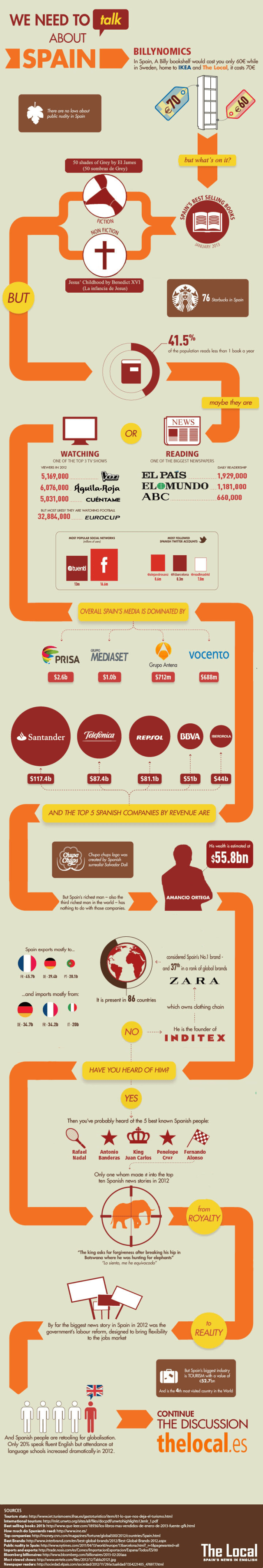 Algunos datos sobre España