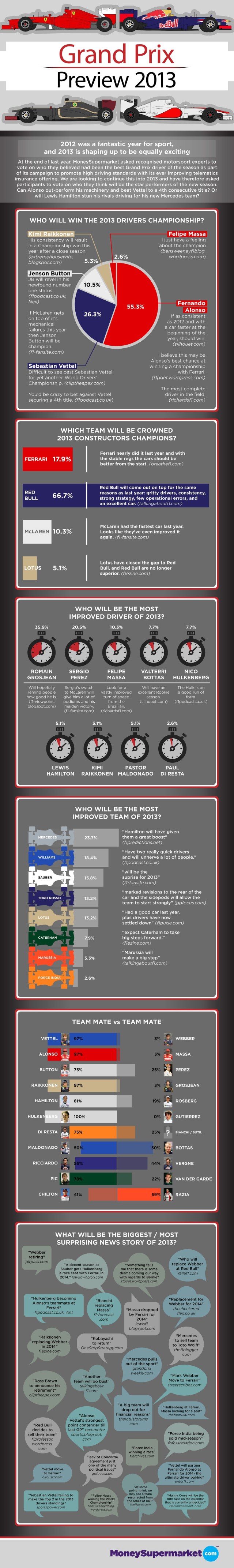 Fórmula I 2013: antes del comienzo