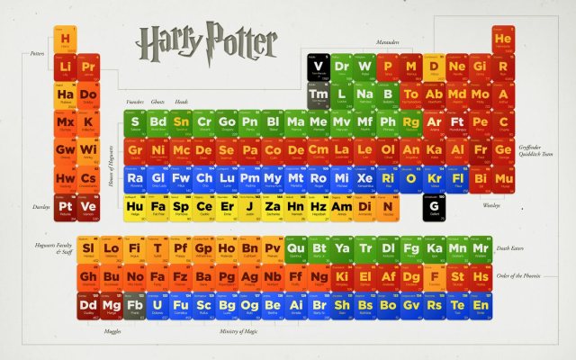 Tabla periódica de Harry Potter