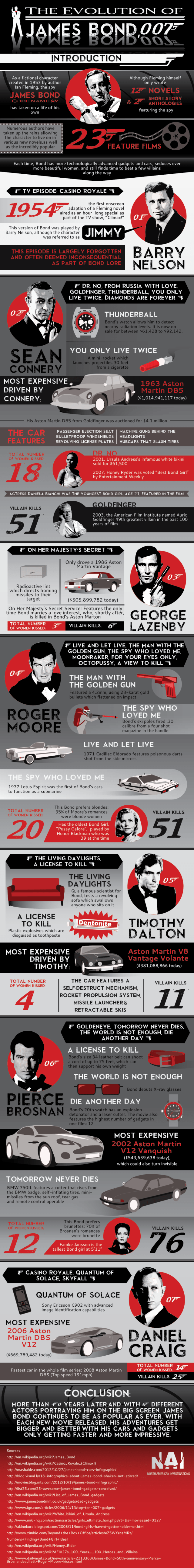 La evolución de James Bond