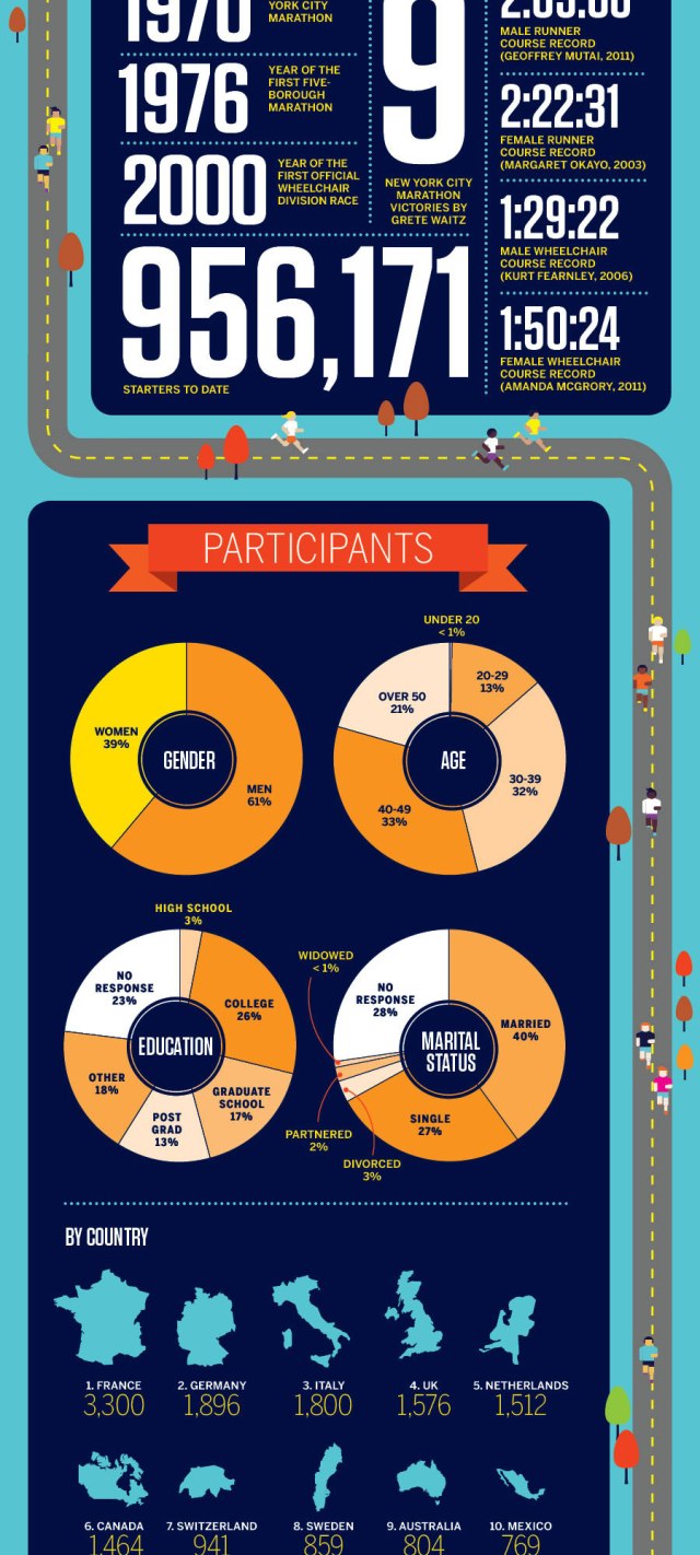 Maratón de Nueva York en cifras